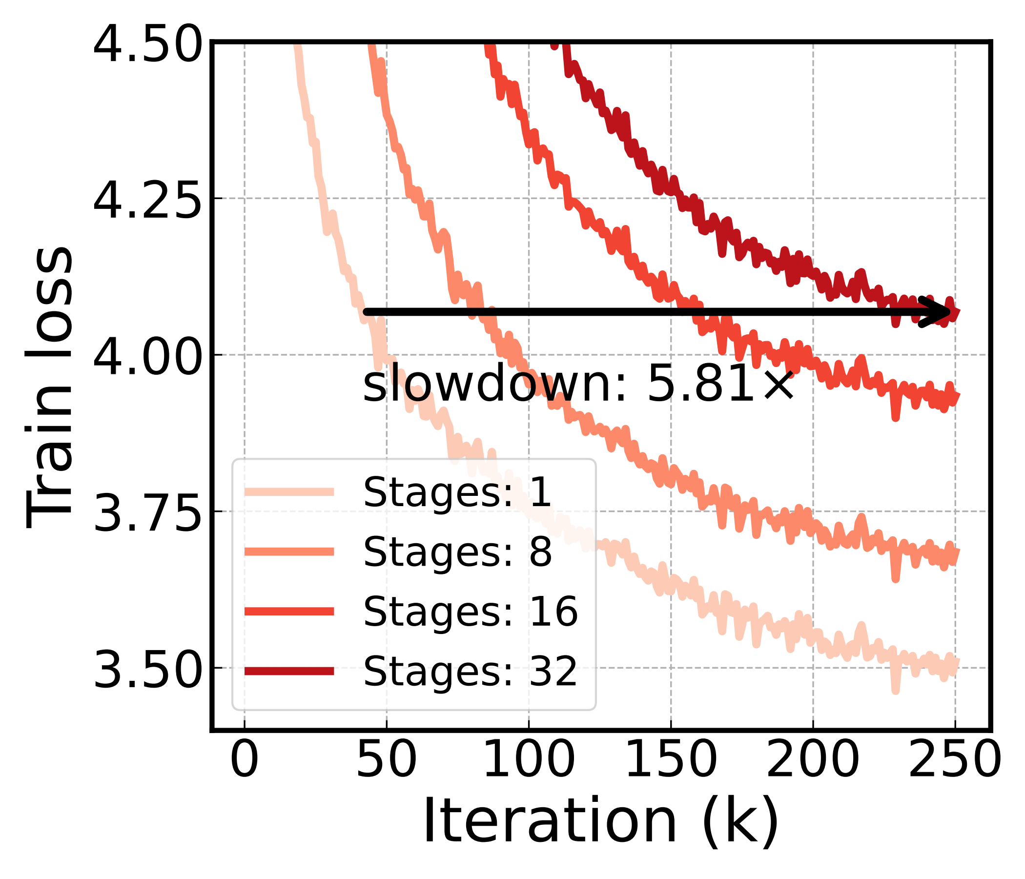 Training loss versus iteration for an identical 95M-parameter model under asynchronous pipeline parallelism, with pipeline depth varying from 1 to 32 stages. Deeper pipelines converge dramatically slower; the 32-stage run is 5.81 times slower than the single-stage run.