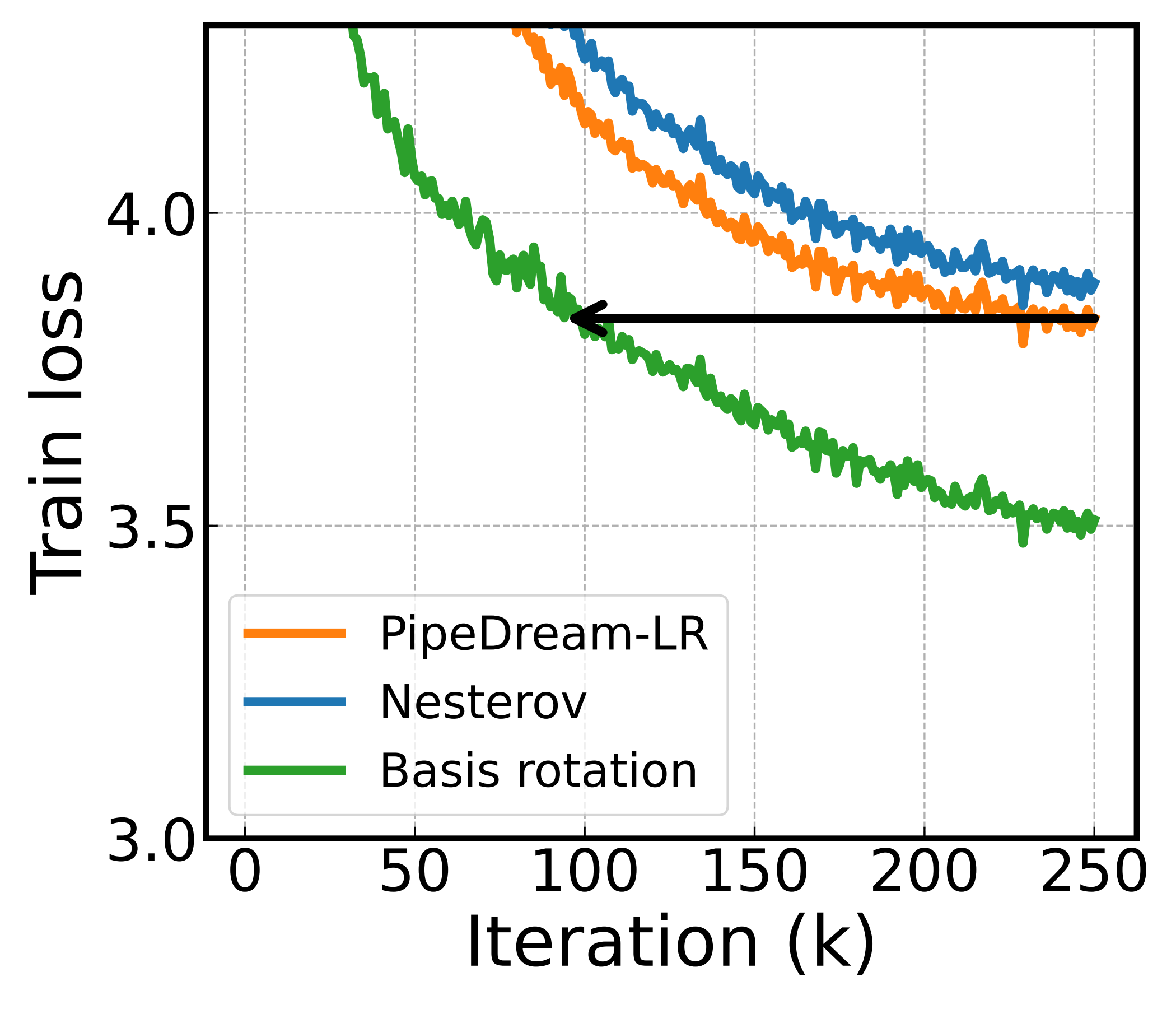 Training loss vs iteration at P=24 for a 0.1B model: basis rotation reaches the target loss well ahead of PipeDream-LR and Nesterov.