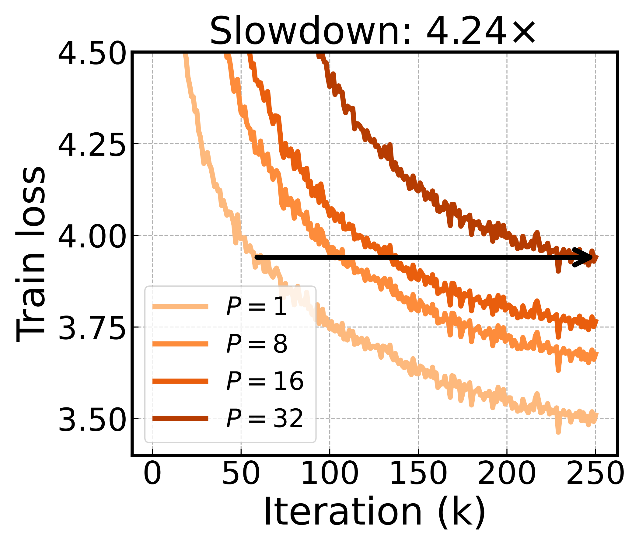 PipeDream-LR training curves for P=1,8,16,32; slowdown 4.24x.