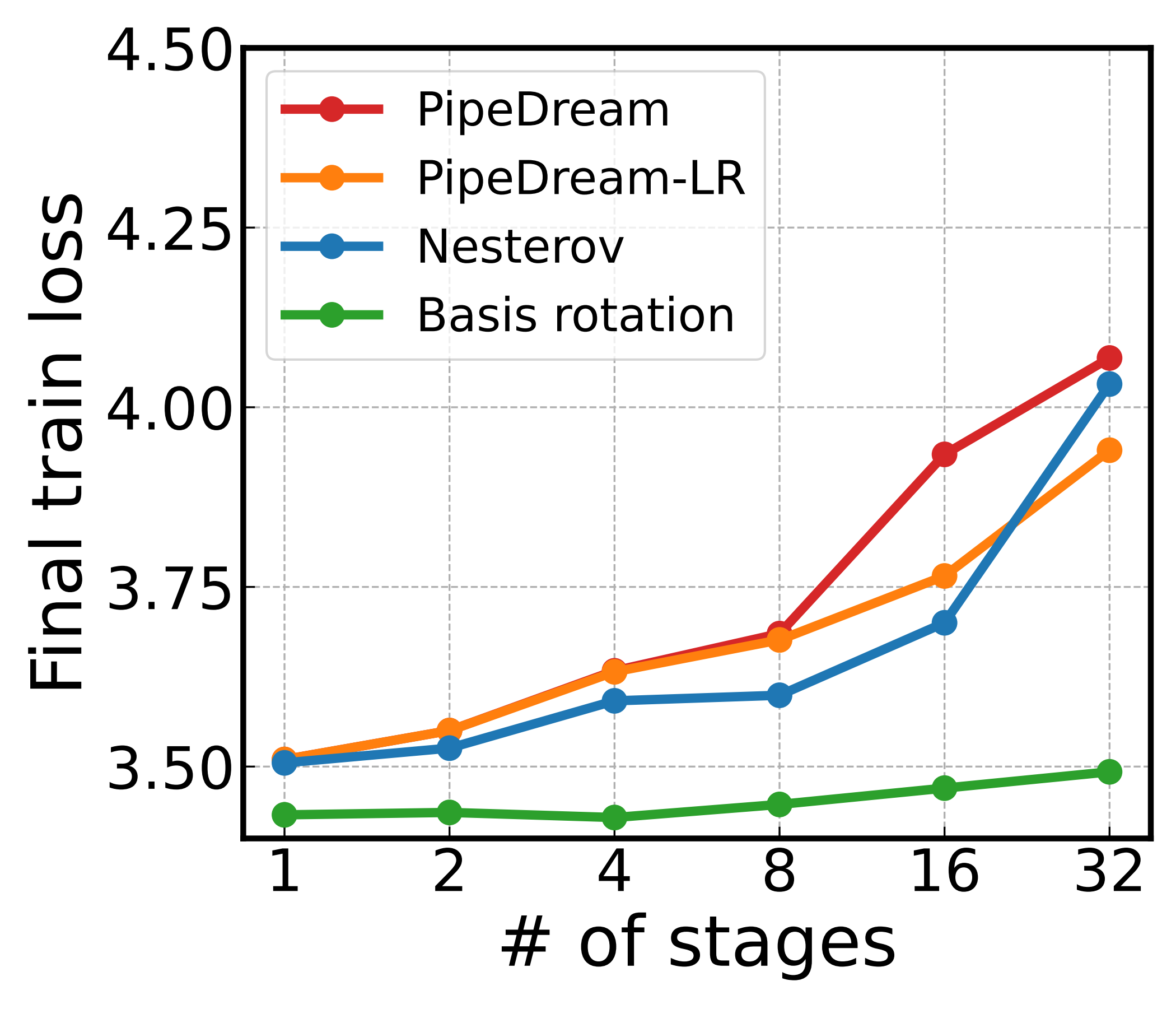 Final training loss versus number of pipeline stages for the same 95M model. PipeDream, PipeDream-LR, and Nesterov all climb steeply as stages increase; basis rotation stays nearly flat.