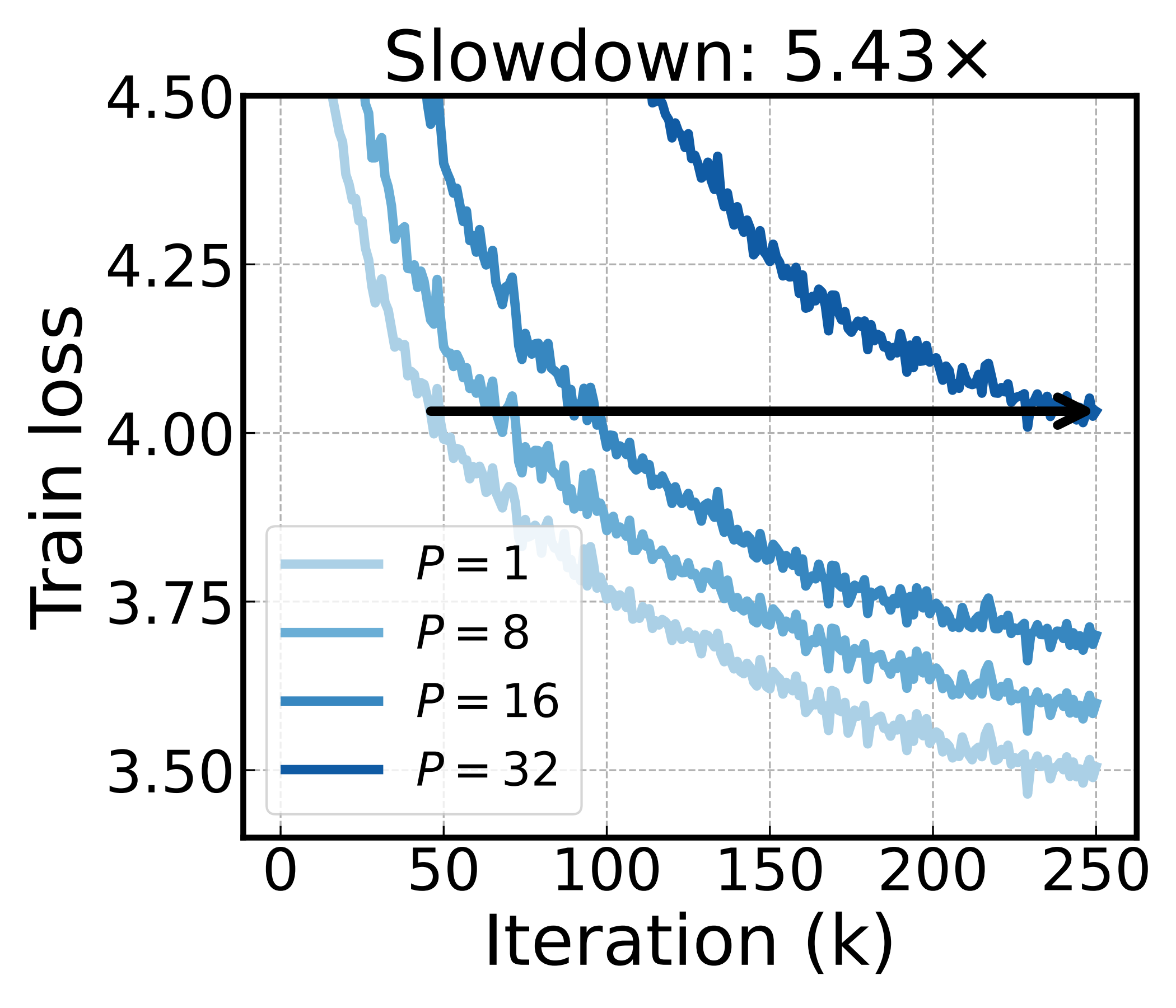 Nesterov training curves for P=1,8,16,32; slowdown 5.43x.