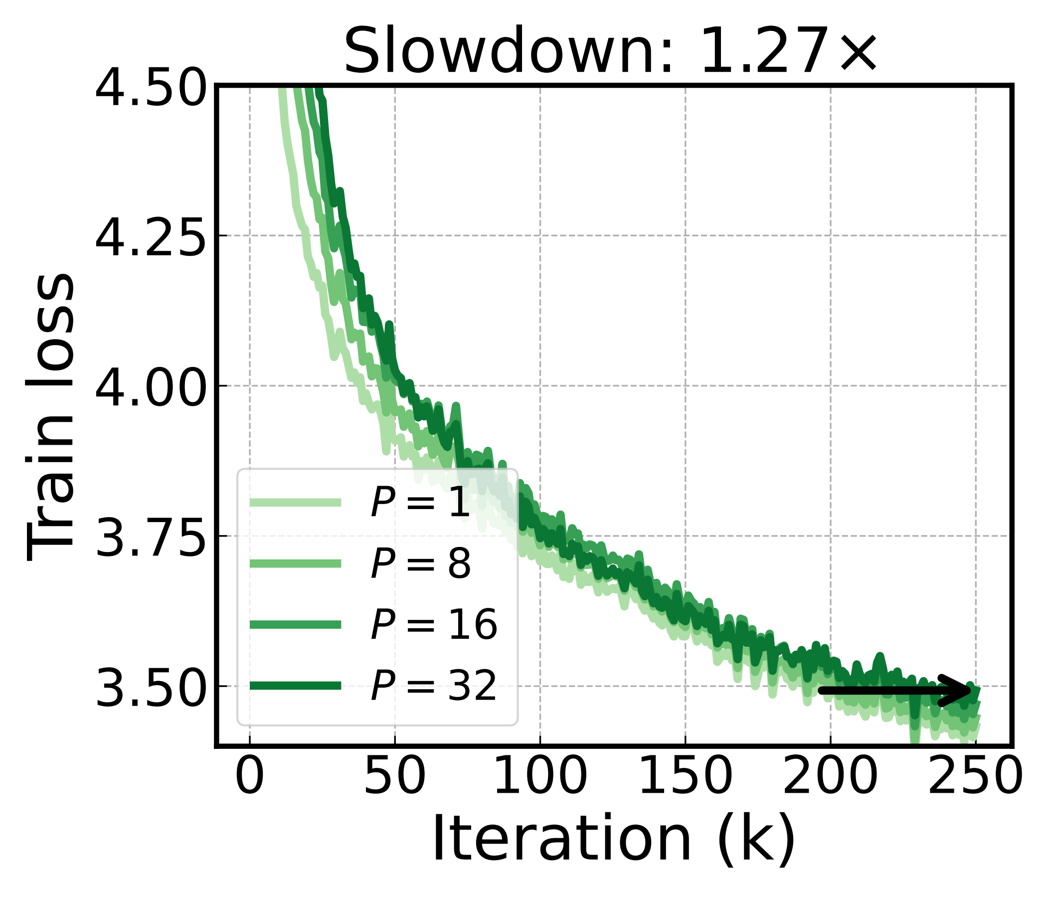 Basis rotation training curves for P=1,8,16,32; slowdown 1.27x.