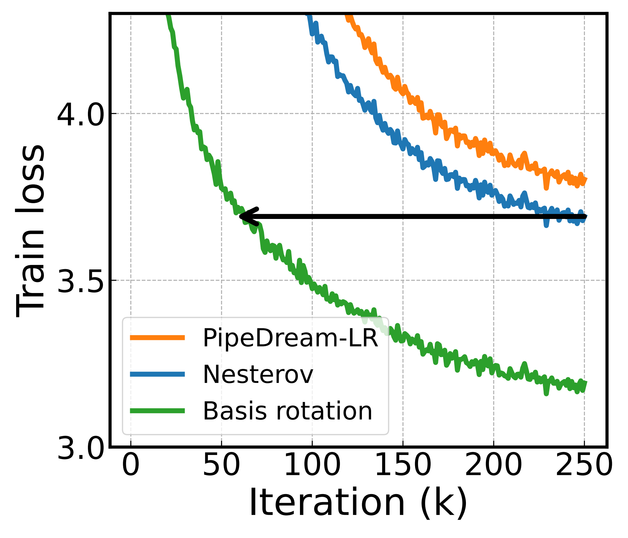 Training loss vs iteration at P=24 for a 1B model: the gap between basis rotation and the baselines is even wider.