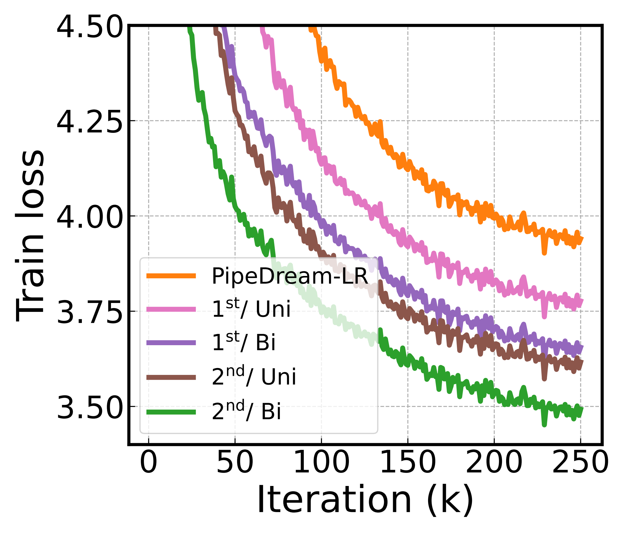 Training loss vs iteration at P=32 for the four estimation strategies; higher-fidelity variants converge faster and all beat PipeDream-LR.