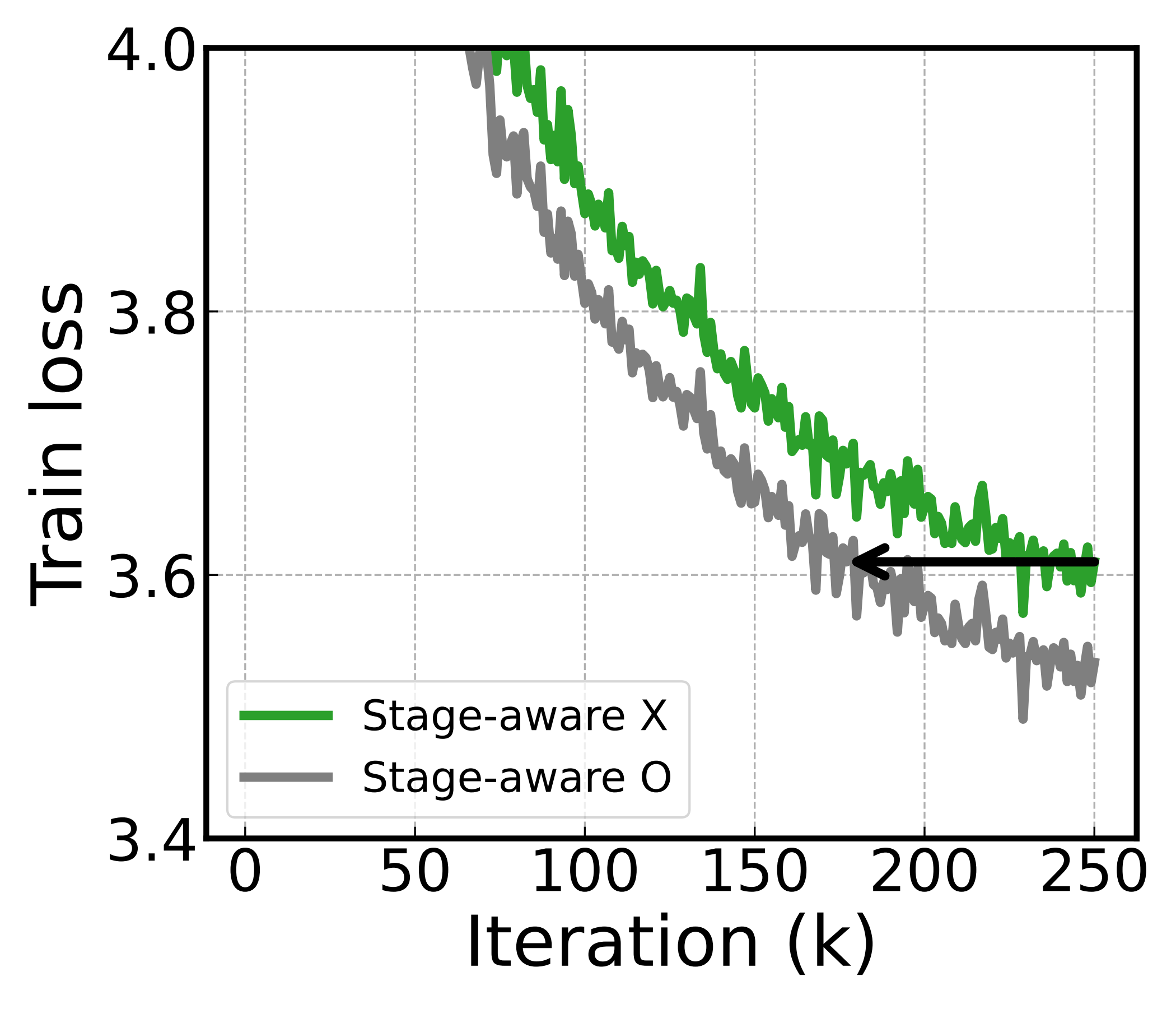 Training loss versus iteration at P=32 comparing uniform subspace-update frequency against stage-aware allocation, both holding total compute fixed. Stage-aware reaches the target loss faster.